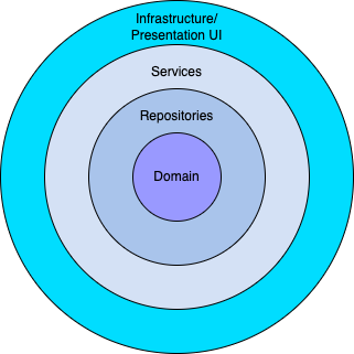 Onion Architecture