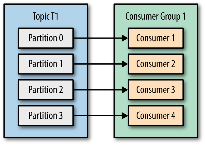 Kafka Consumer Group same number of consumers and partitions