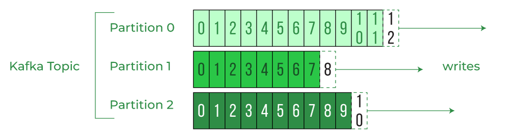 Kafka topic and partitions